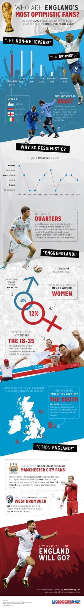 Infographic: Who are the UK’s World Cup Optimists and Pessimists?