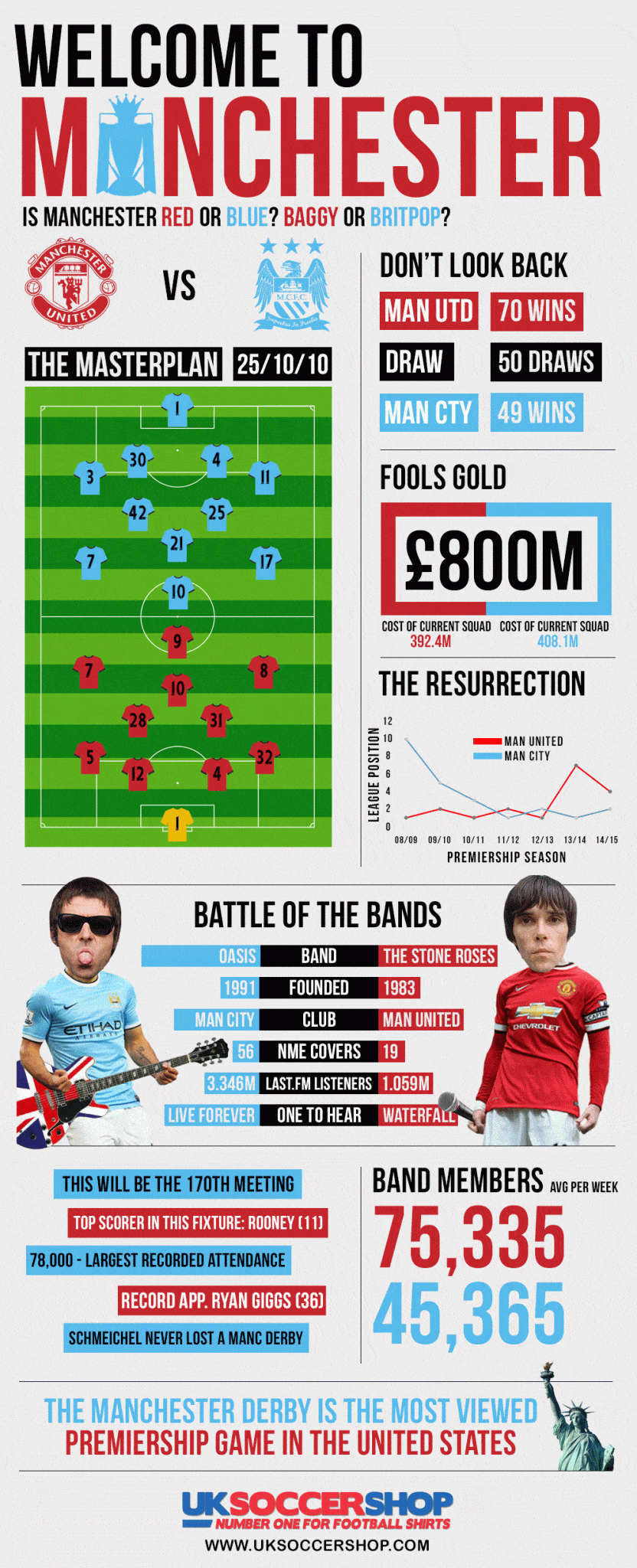 Is Manchester Red or Blue?  Baggy or Britpop?