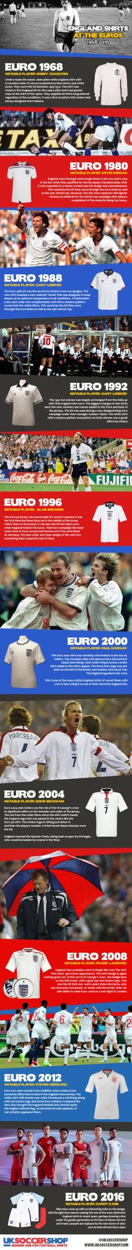 Infographic: History of Every England Shirt Worn in Euros