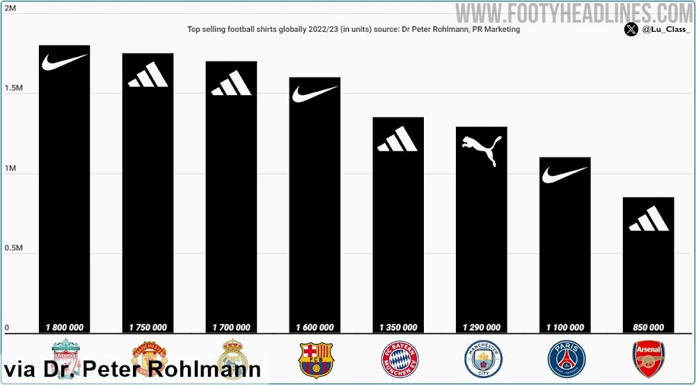 Sales research revealed of top selling club shirts of the year